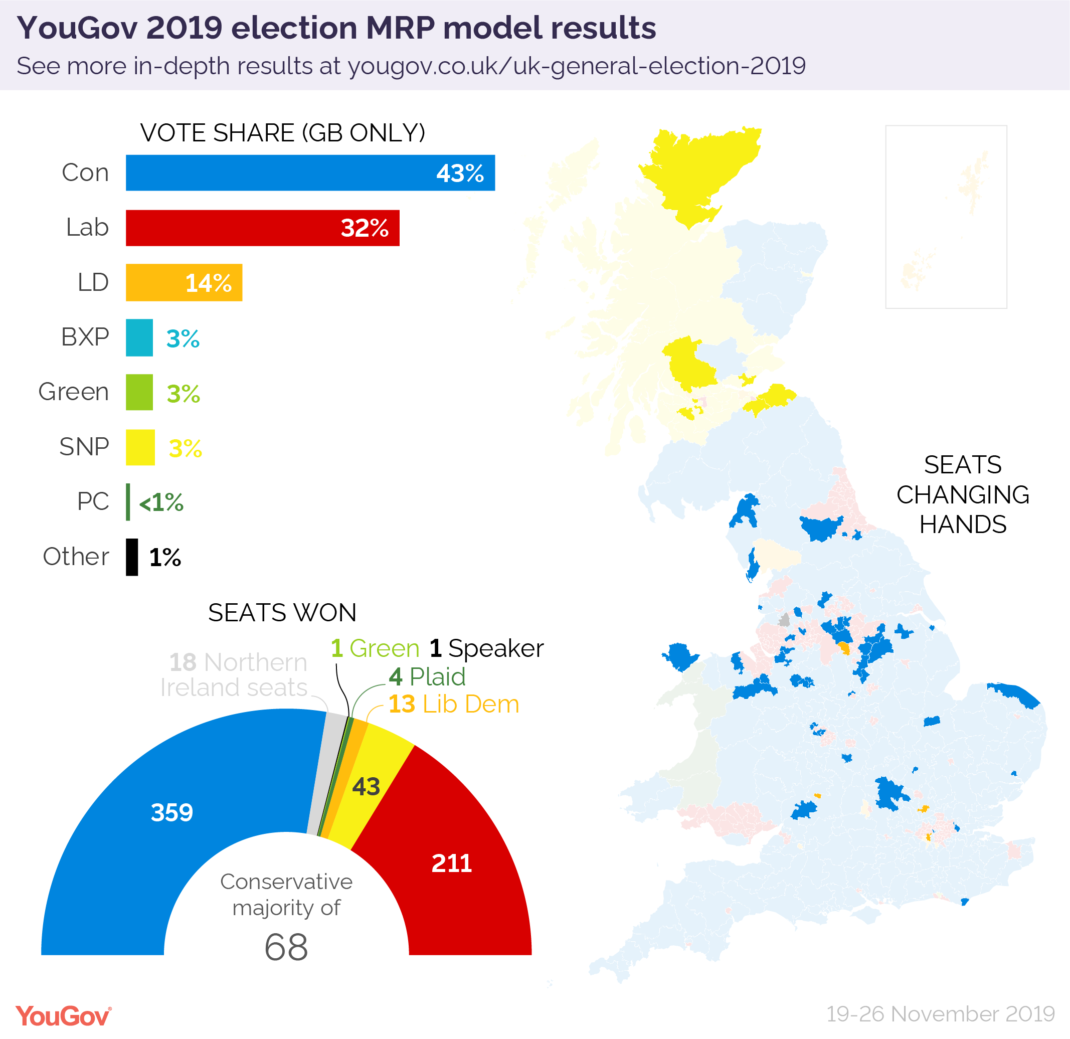 YouGov MRP Conservatives 359, Labour 211, SNP 43, LD 13, Plaid 4